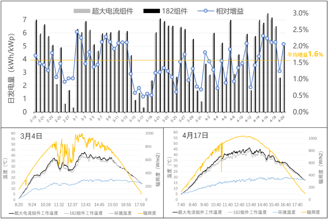 图6. 超大电流组件与182组件发电量及典型日工作温度对比