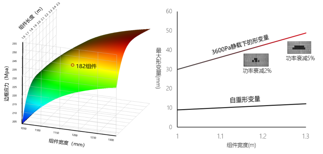 图3. 182组件的机械载荷能力处于安全界限之内，组件宽度超过1.2m后，载荷下的形变带来明显的隐裂与功率衰减