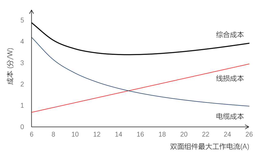 图5. 4mm²电缆的综合成本(=电缆成本+线损成本)与双面组件最大工作电流(叠加背面)的关系曲线