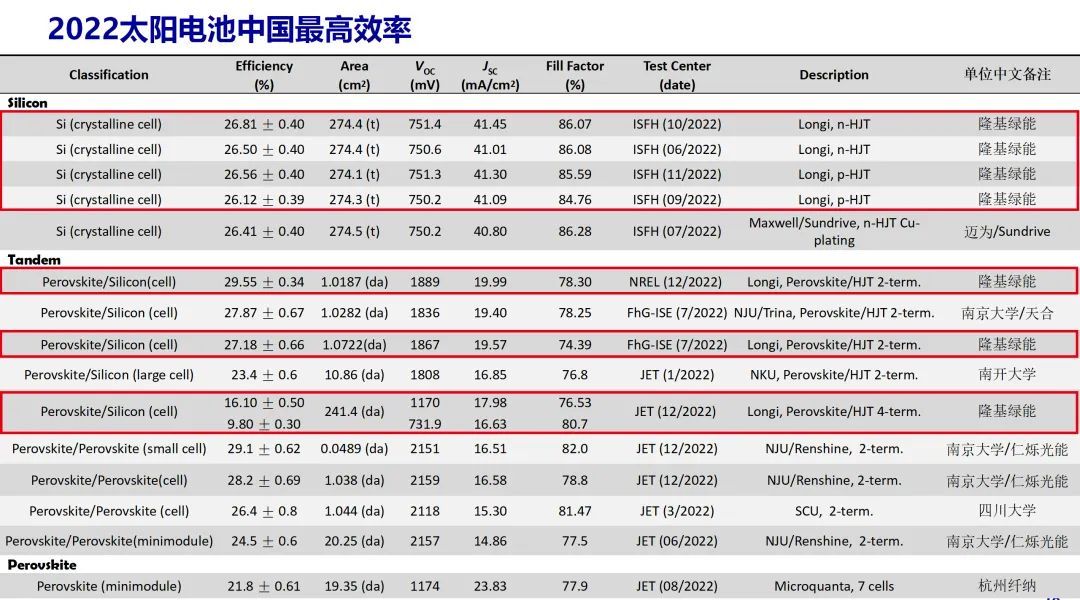 2022太阳电池中国最高效率发布，隆基绿能共有7个电池效率入选，占此次效率结果发布的近1/2。