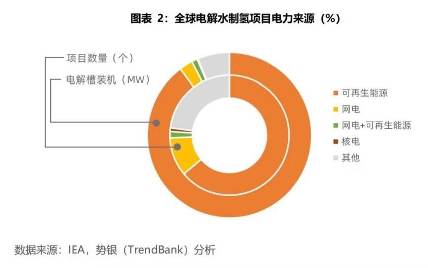 全球电解水制氢项目电力来源（%）