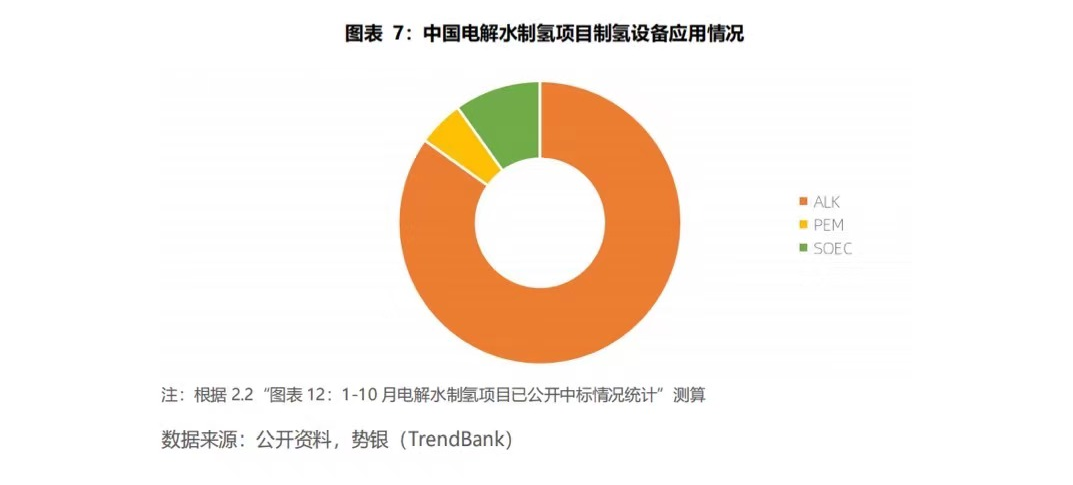 中国电解水制氢项目制氢设备应用情况