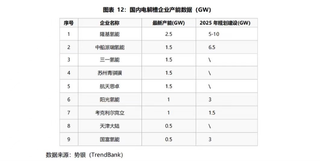 国内电解槽企业产能数据（GW）