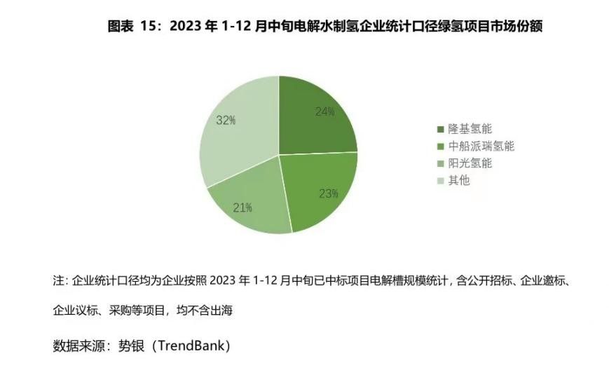 2023年1-12月中旬电解水制氢企业统计口径-绿氢项目市场份额