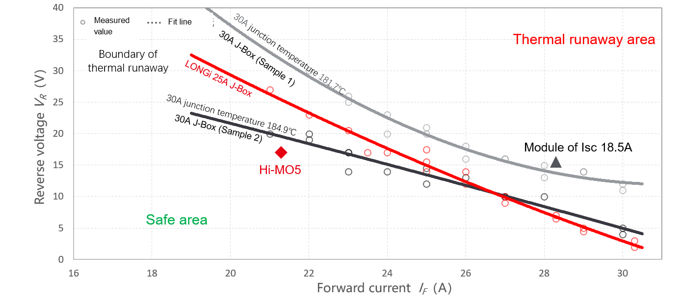 Fig. 2 Thermal runaway boundary conditions for Hi-MO 5 and module of Isc 18.5A