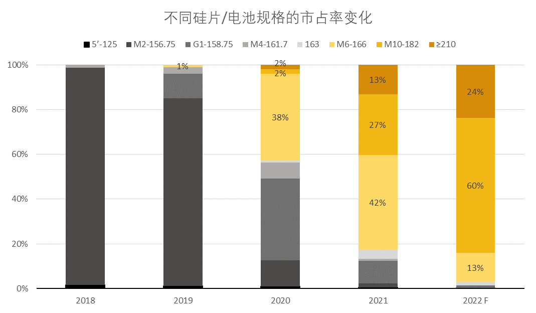 各硅片尺寸下组件产出市场占比（PVInfoLink）