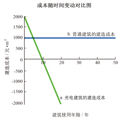 《光电建筑形式在零能耗建筑中的重要作用》：光电建筑投入成本随使用年限越来越低