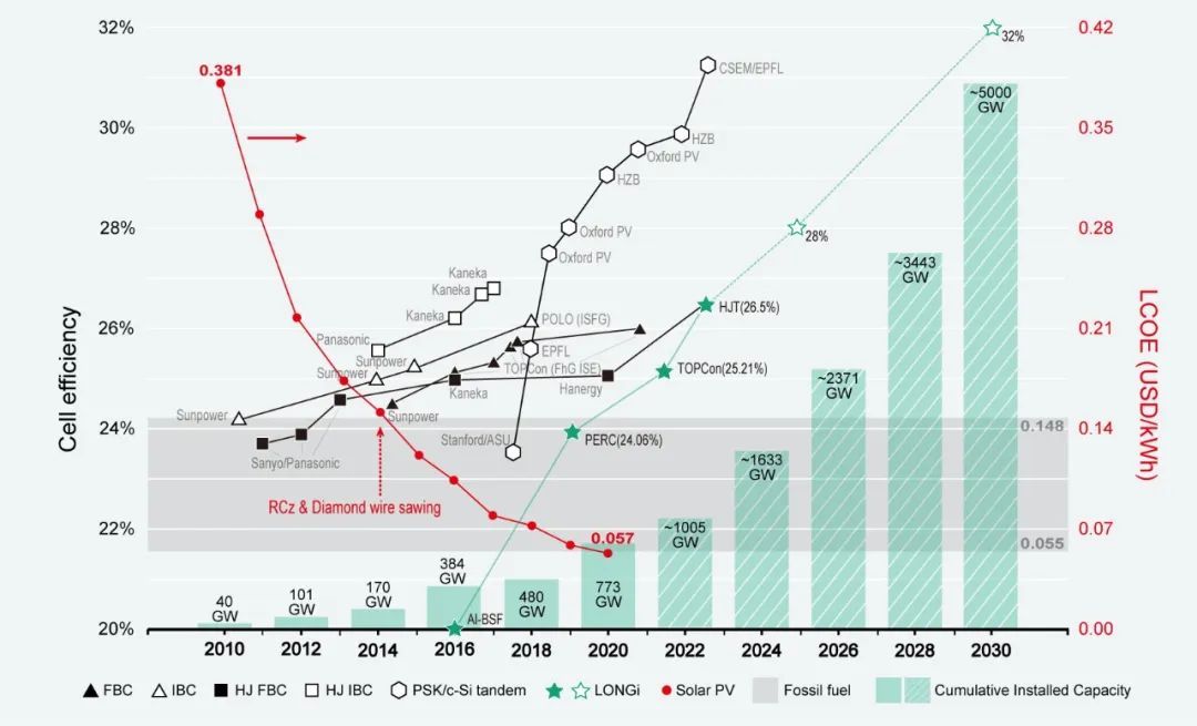 Fig. 1. The development of solar PV in the past decade and future anticipation.