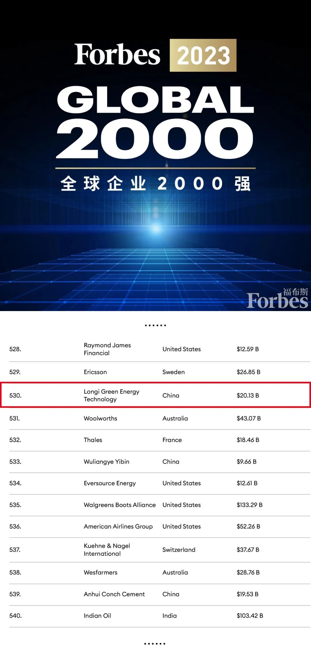 隆基绿能入选福布斯2023年“全球企业2000强”榜单，位列第530位。