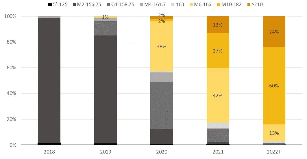 Estimated change in market share of wafer/cell size
Source: PV InfoLink