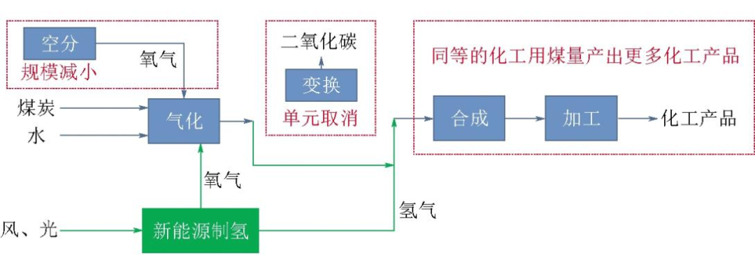 图：煤化工与新能源制氢耦合的工艺示意图