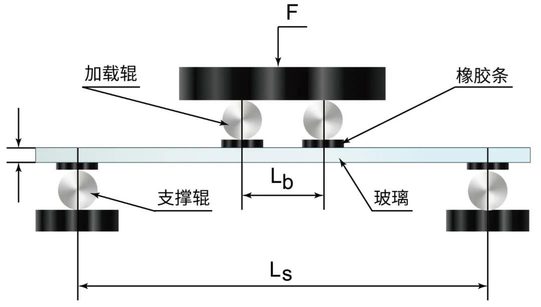 (a)表面应力测试示意图 (b)四点弯曲强度试验示意图

*GB/T 34328-2017