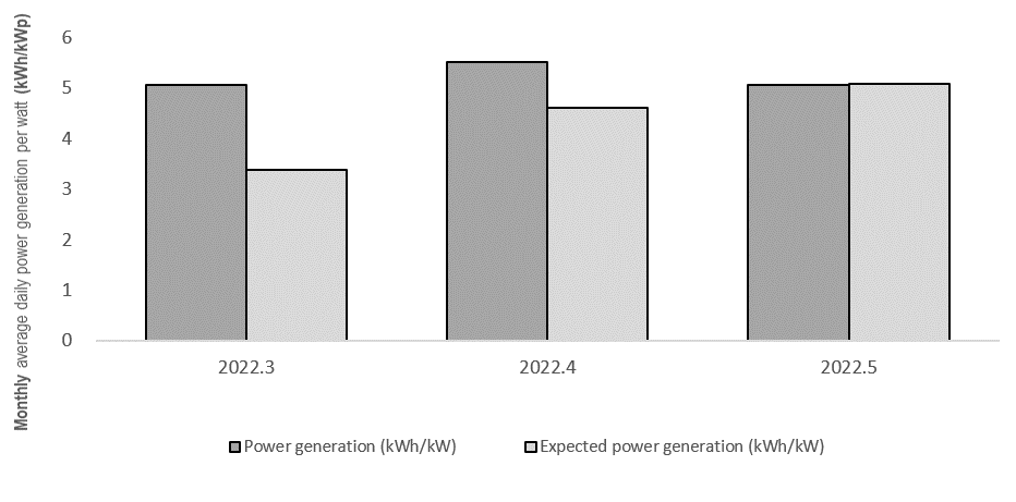 Fig. 5 Power generation data for the Kamalpur Hattar 6.441MW plant