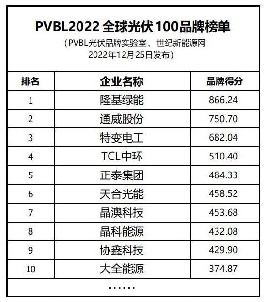 PVBL2022全球太陽能100品牌榜單發布，隆基綠能榮登榜首