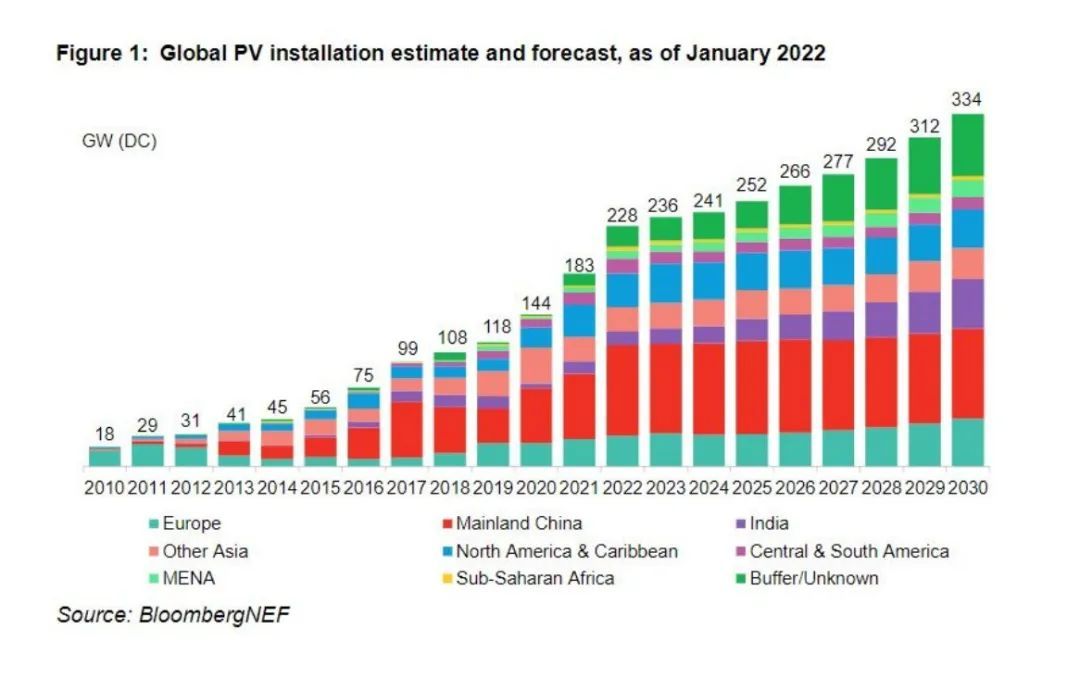 BNEF发布2022-2030全球光伏新增装机预测