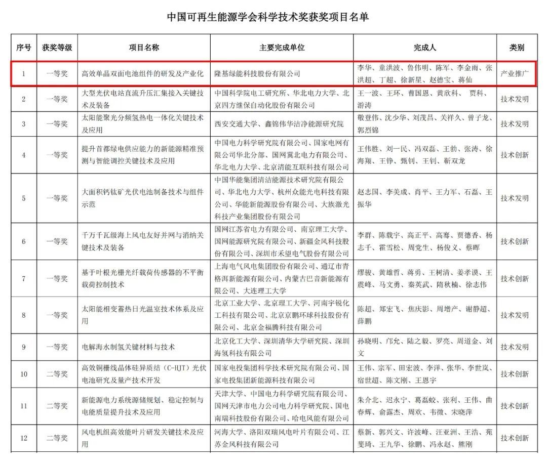 隆基绿能中央研究院李华博士团队荣获中国可再生能源学会科学技术奖一等奖