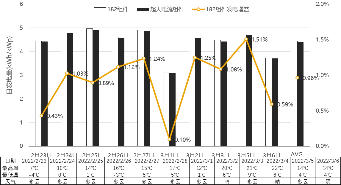 图4. 泰州实证电站182组件与超大电流组件发电对比结果