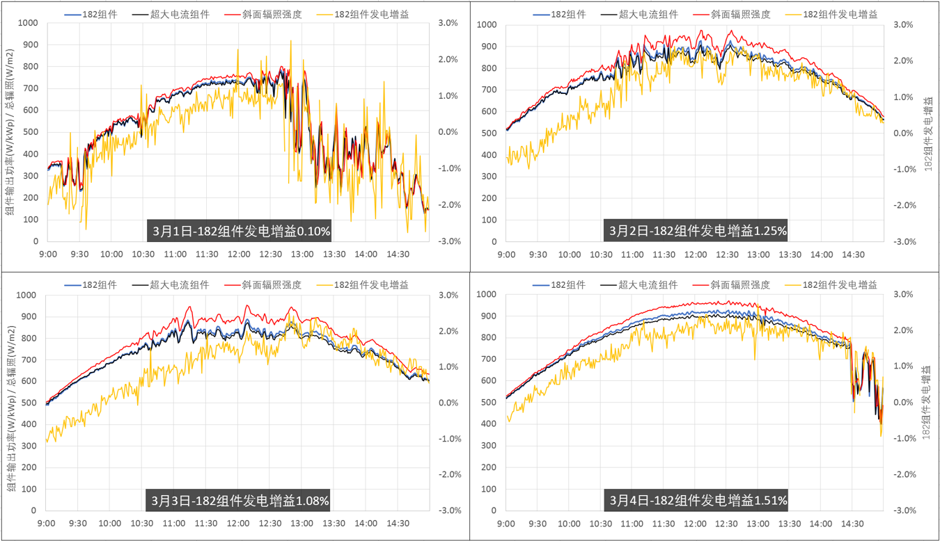 图5. 泰州实证电站182组件与超大电流组件单日发电曲线对比